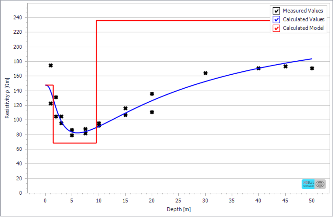 SRA Input and Output