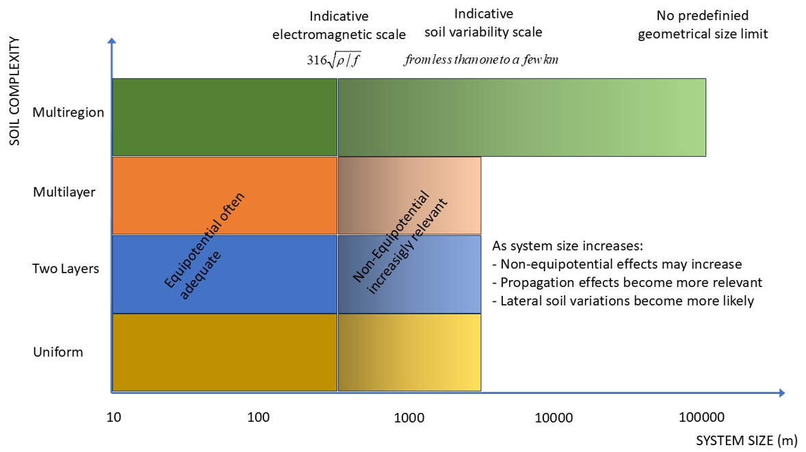 Chart of soil complexity (uniform, two layers, multilayer, multiregion) versus system size from 10 m to 100 km. Equipotential models are often adequate for small systems; non-equipotential and propagation effects become increasingly relevant as system size grows.